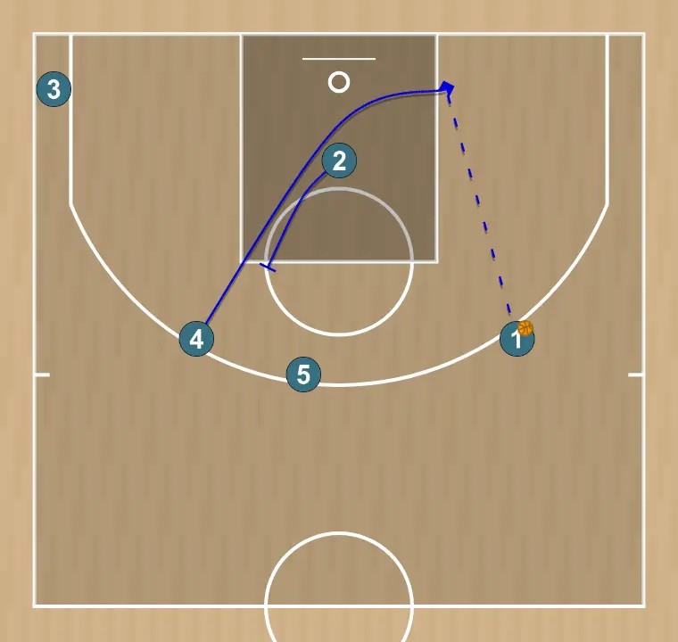 Jogada de basquete cuernos arriba, passo 2: 2 bloqueia o defensor, abrindo espaço para cortes, penetrações ou arremessos