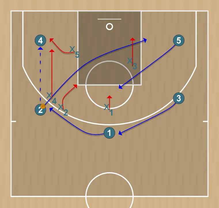 Jogada de basquete defensa 2-3 press al balón, passo 2: 2 se movimenta para apoiar os companheiros e manter o fluxo constante de jogo