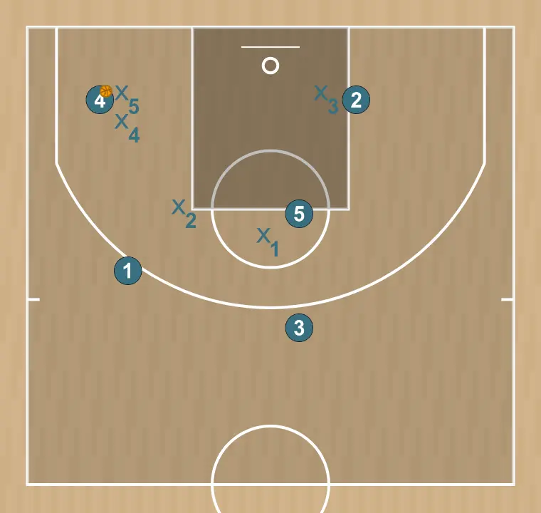 Jugada de baloncesto defensa 2-3 press al balón, paso 3: definimos la posición inicial de los jugadores, colocando cada uno estratégicamente para optimizar los pases y las opciones de ataque