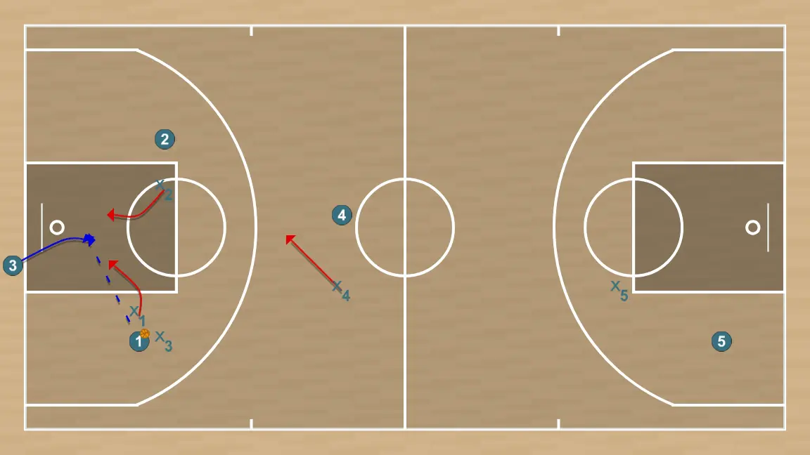 Basketball play defensa press a toda pista, step 2: small forward places themselves strategically to generate passing angles and anticipate defensive moves
