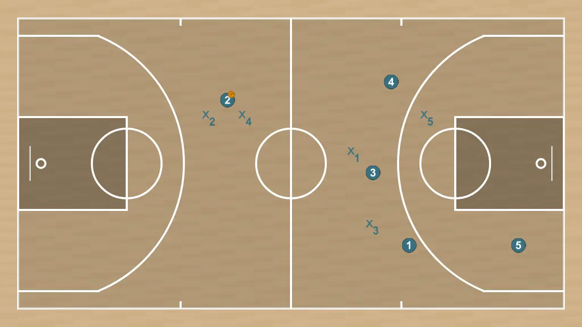 Jugada de bàsquet defensa press a toda pista, pas 4: definim la posició inicial dels jugadors, col·locant cada un estratègicament per optimitzar les passades i les opcions d’atac