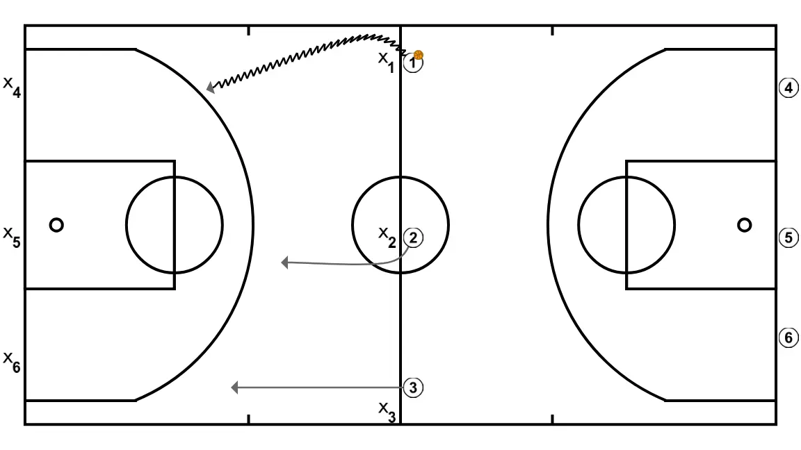 def 3c3   - STEP 2: Shooting guard places themselves strategically to generate passing angles and anticipate defensive moves