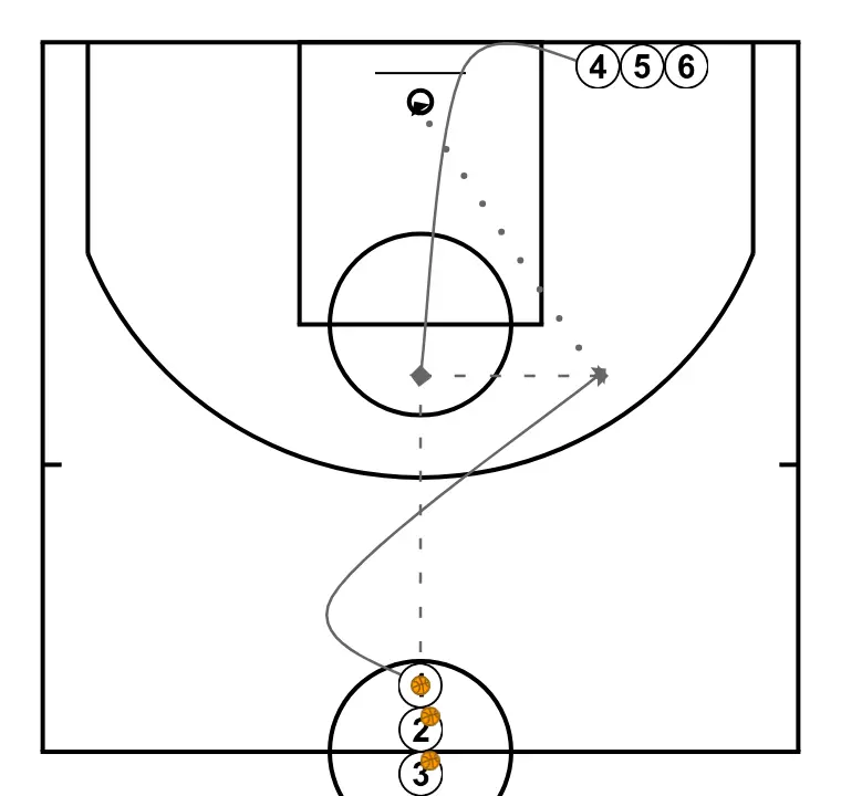 24 - Doblar balones - PASO 2: <div>La fila con balón pasa a la otra fila que tras hacer un cambio de dirección recibe a la altura del poste alto, luego esperan el desmarque de la fila central a uno u otro lado y le devuelven el balón para que tiren