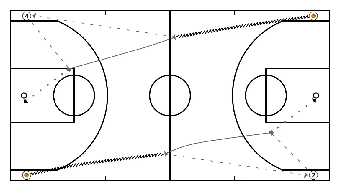 1 - 4 corners shot - PASSO 2: <div>Players 1 and 3 dribble out at the same time to the center of the court, then pass to players 4 and 2 located at the corners; these return the pass, and 1 and 3 take mid-range shots