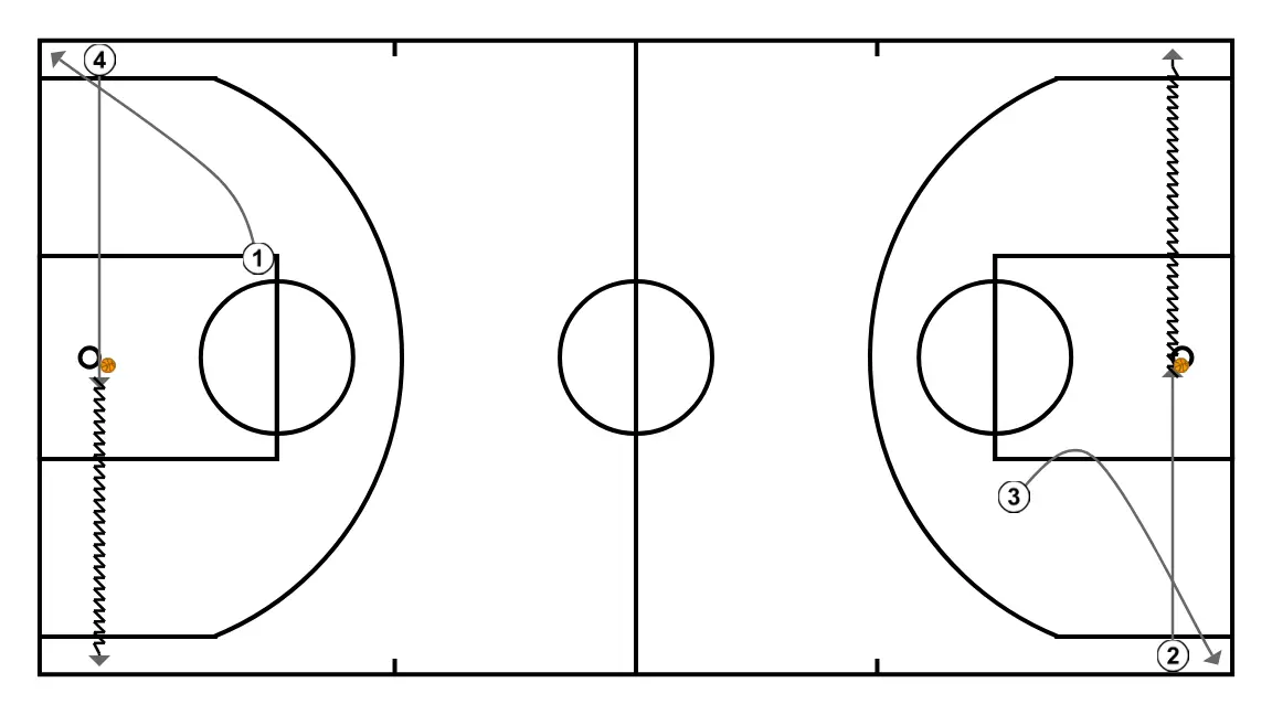 1 - 4 esquinas tiro - PASO 3: <div>4 y 2 cogen el rebote y hacen lo mismo que 1 y 3; éstos, una vez efectuado el tiro, relevan a 4 y 2
