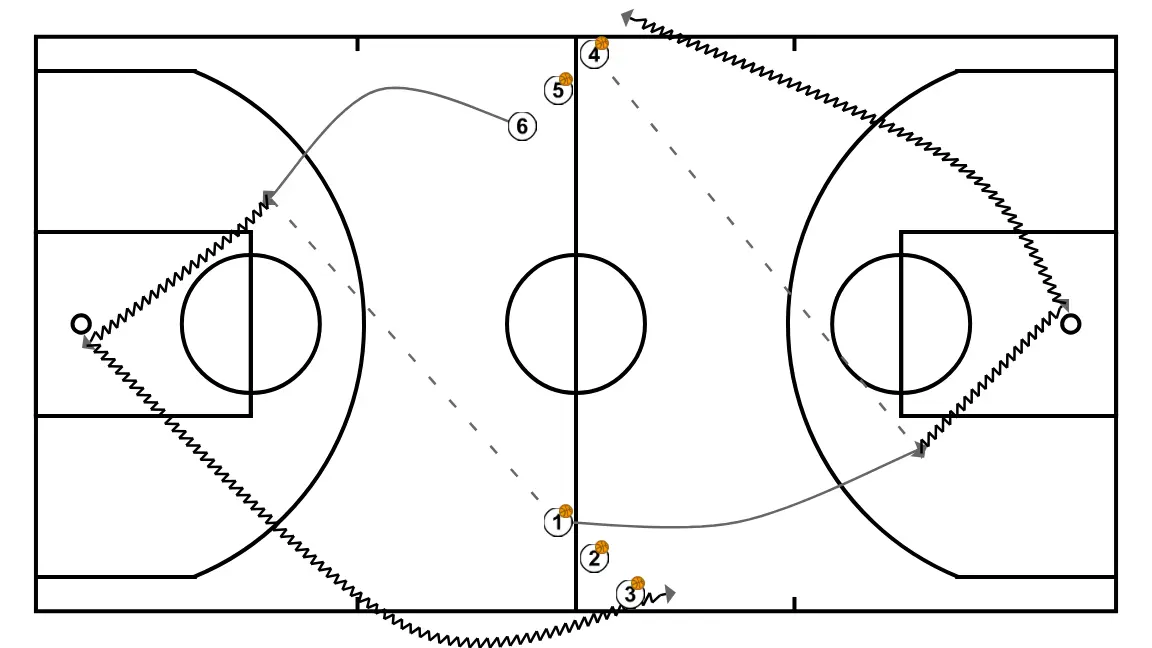 2 - Diagonals oposades - PAS 2: <div>El jugador nº2 passa a l’1 que prèviament ha fet un canvi de direcció, aquest rep a l’alçada del tir lliure i entra a cistella o llança