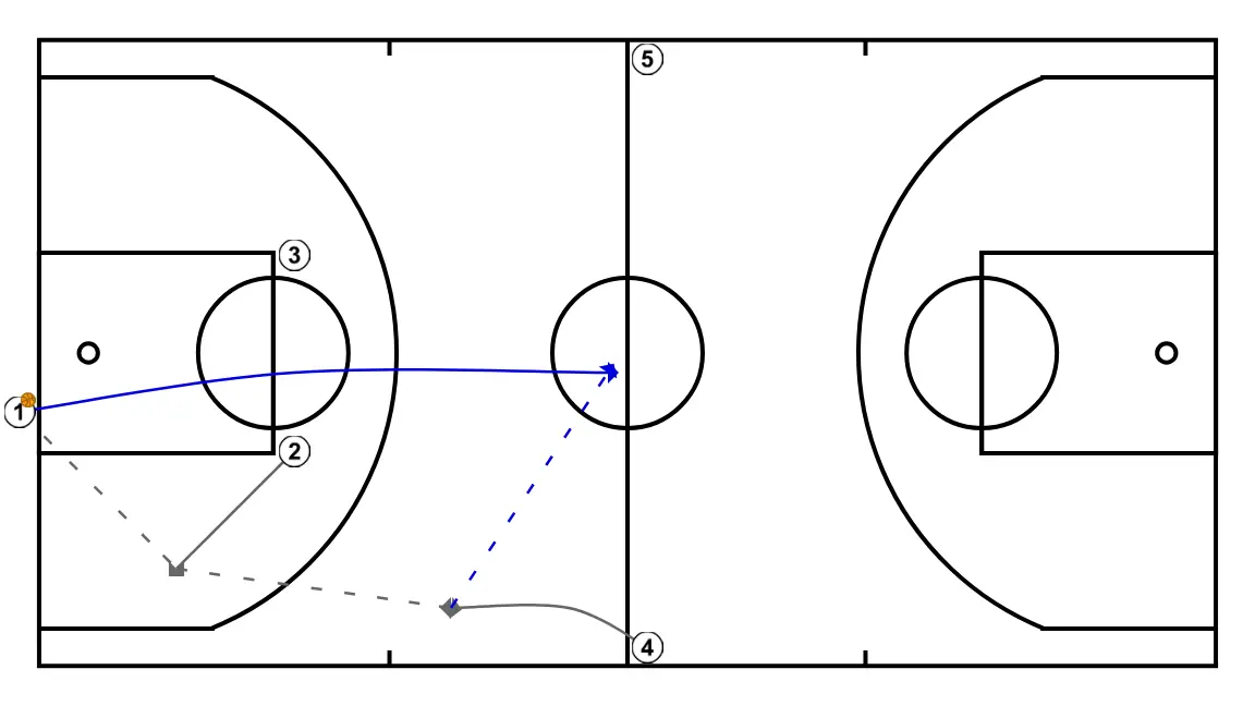 Action against the Full-Court Press Defense - PASSO 2: 2 ajusta sua posição para facilitar a circulação da bola e antecipar a defesa