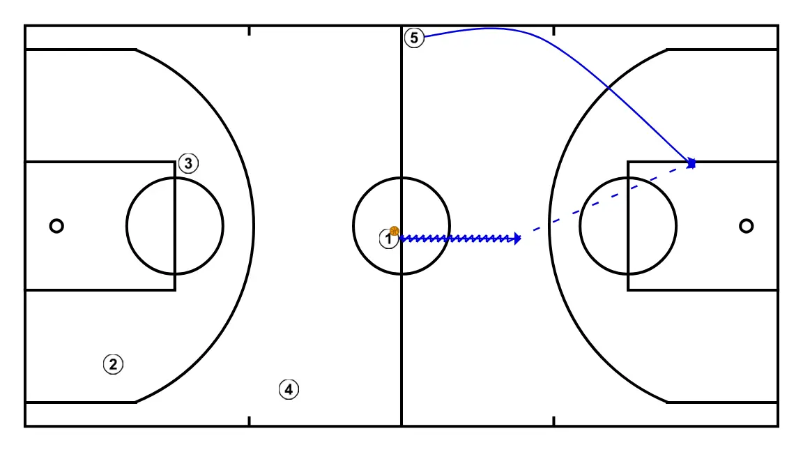 Action against the Full-Court Press Defense - PASSO 3: Pivô muda de posição buscando vantagem sobre o defensor e oportunidades de arremesso