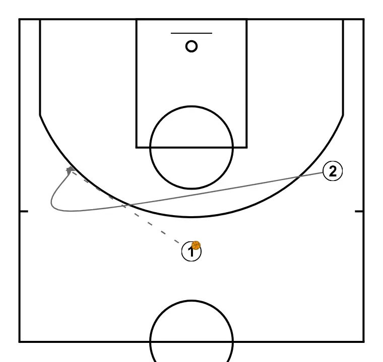 Iverson cut - Ejemplo 1 - PASO 2: <div>Después de eso, el 2 recibe el balón del 1 y luego puede realizar un tiro en suspensión o penetrar a canasta, eventualmente anotando puntos en ambos casos