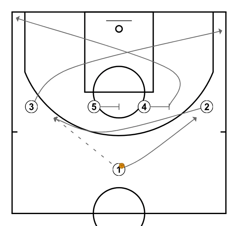 Iverson cut - Example 3 - PASSO 2: <div>To start, 2 executes the Iverson cut towards the left side wing from the right side wing via screens set by 4 and 5