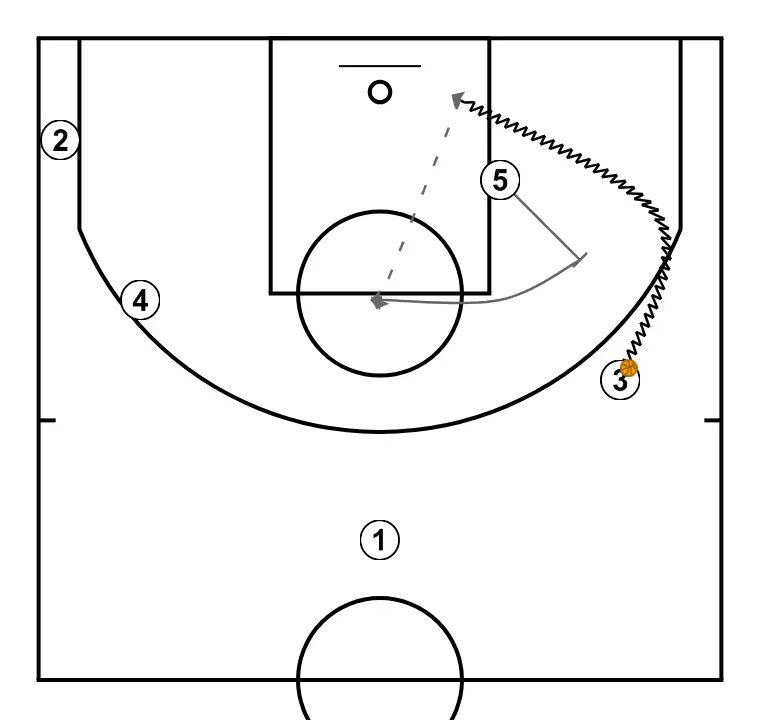 Tall Iverson - Exemple 4 - PAS 3: <div>A continuació, si el 3 no tira o no passa al pal baix, pot botar cap a la <a href="https://hoopstudent