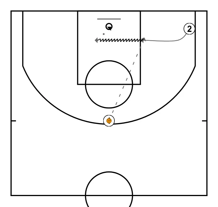 Tall fons i cèrcol posterior - PAS 2: <div>Jugador a la línia de fons, talla cap a la cistella per la línia de fons, rep la pilota a l’alçada de la bombeta i finalitza amb una entrada passada