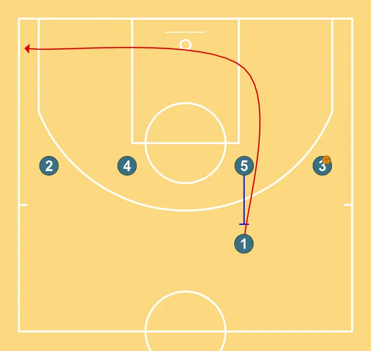 Free play - STEP 2: <div>Once 3 has the ball, 5 comes up to set a flat off-ball screen for 1 to generate the cut without the ball