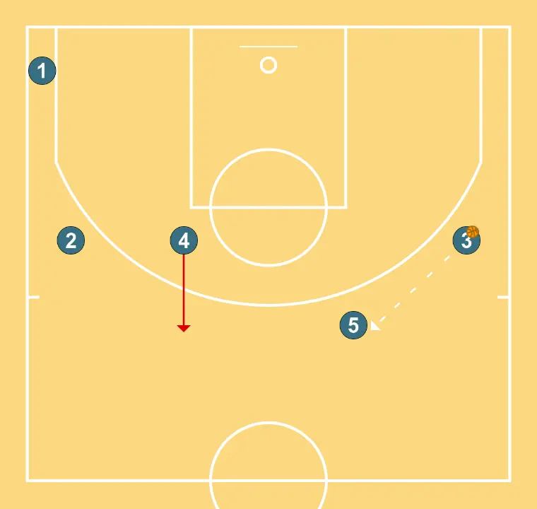 Free play - STEP 3: <div>If there is no pass to 1’s cut, 3 passes the ball to 5 and 4 (power forward) opens beyond the three-point line to later receive from 5