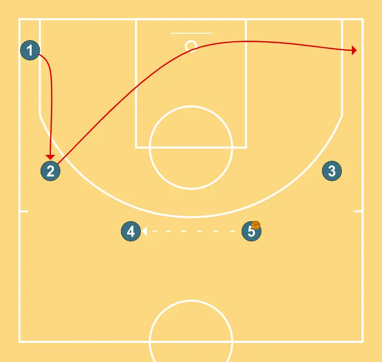 Free play - STEP 4: <div>When 4 receives, he faces left where 2 (shooting guard) will make an off-ball cut to create the second game option, and after that 1 replaces 2’s spot to later receive from 4