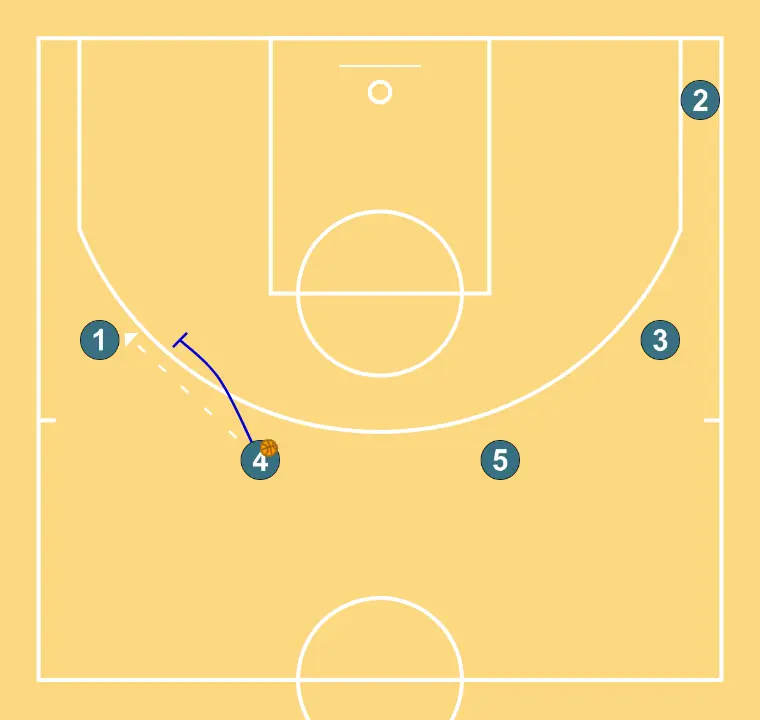 Free play - STEP 5: <div>When 1 receives from 4 at the 45-degree spot, 4 will play the first direct screen to generate the third scoring opportunity