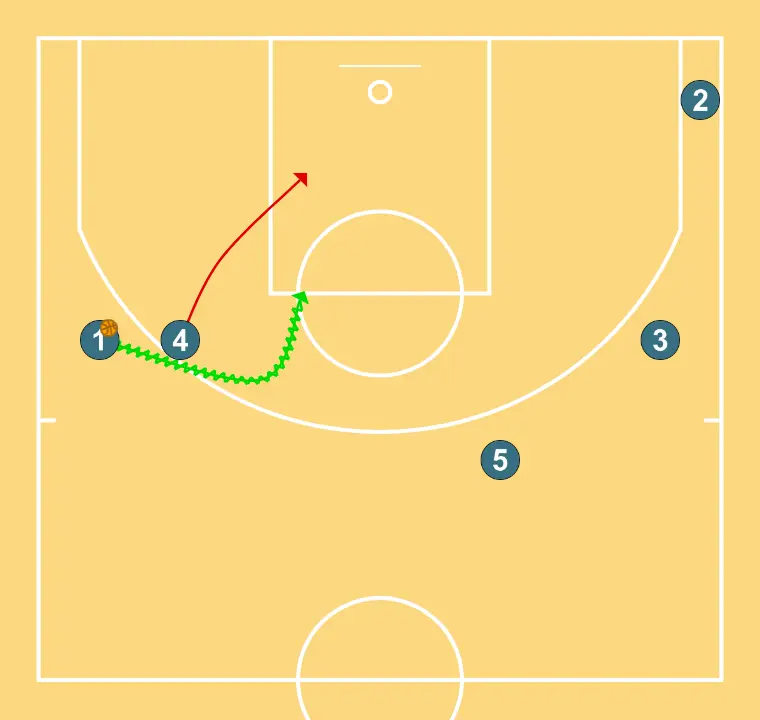 Lliure - PAS 6: <div>Un cop rep, juga el primer bloqueig directe amb el 4 (pick and roll) per generar la tercera ocasió de gol