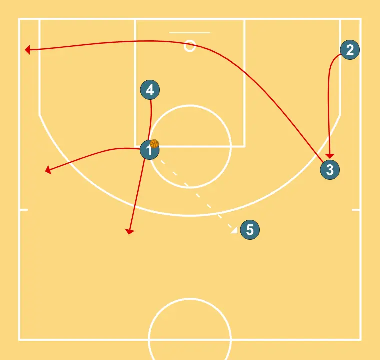 Free play - STEP 7: <div>If no advantage is created in the pick and roll, 1 swings the ball to 5 and moves out to the 45-degree spot