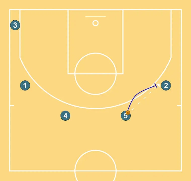 Livre - PASSO 8: <div>O 5 faz um bloqueio direto com o 2 e continua repetindo as mesmas situações posteriormente, recebendo o 4, cortando o 1, substituindo o 3 e jogando um pick and roll com o 4