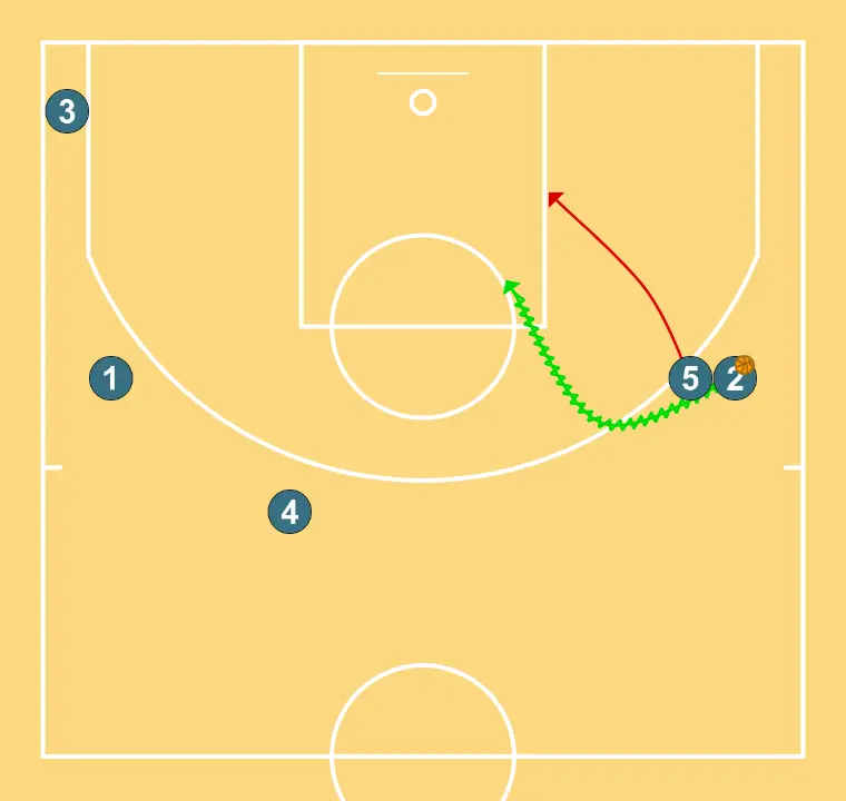 Free play - STEP 9: 5 adjusts position to facilitate ball movement and anticipate the defense