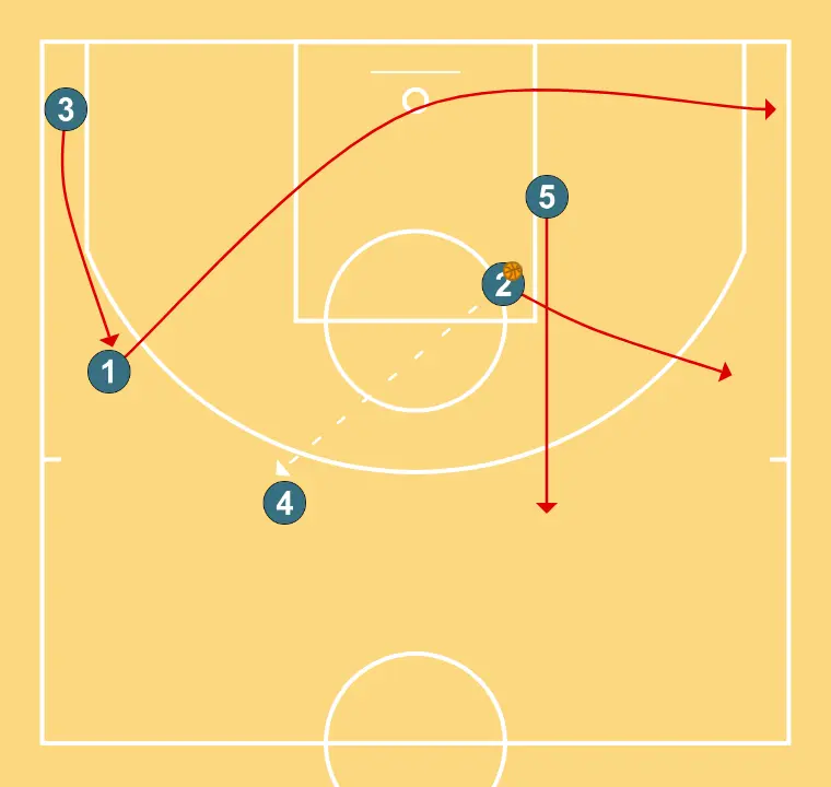 Free play - STEP 10: 2 alters position to create defensive mismatches and penetration options
