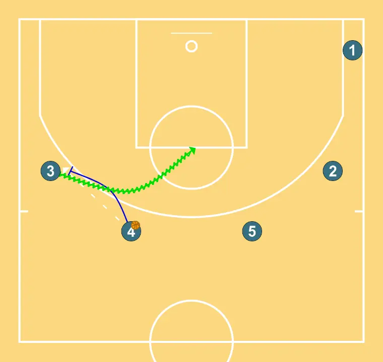Free play - STEP 11: Power forward executes an effective screen maintaining the team’s offensive flow