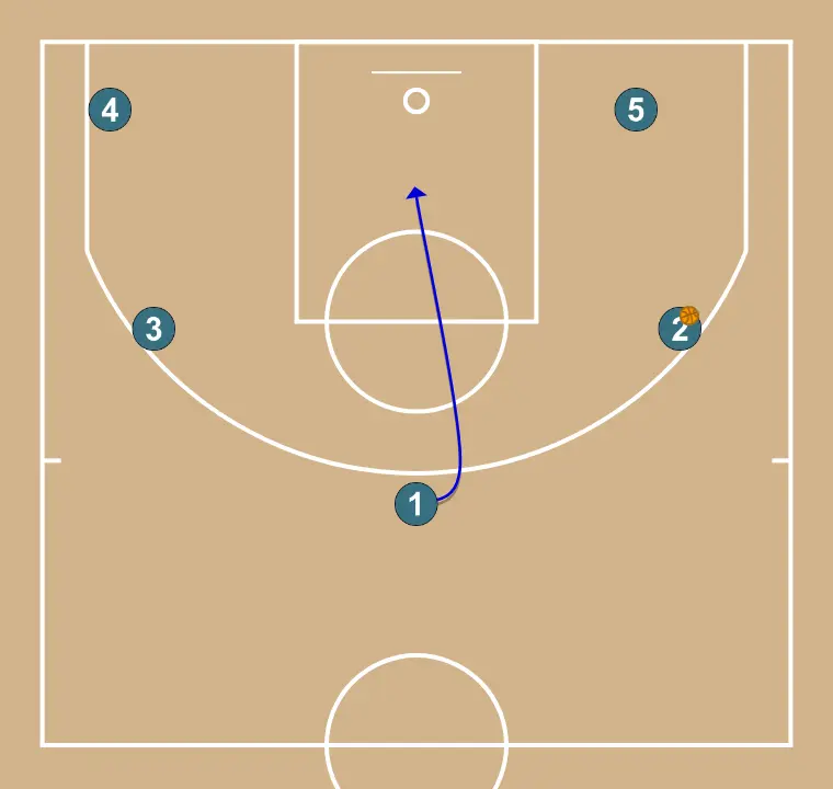 Pass and cut - STEP 3: Point guard adjusts position to facilitate ball movement and anticipate the defense