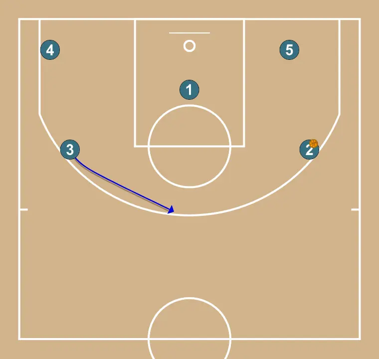 Pass and cut - STEP 4: 3 places themselves strategically to generate passing angles and anticipate defensive moves
