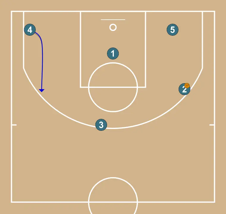 Pass and cut - STEP 5: 4 alters position to create defensive mismatches and penetration options
