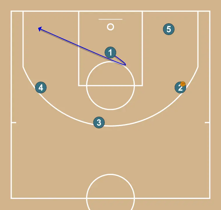 Pass and cut - STEP 6: Point guard places themselves strategically to generate passing angles and anticipate defensive moves