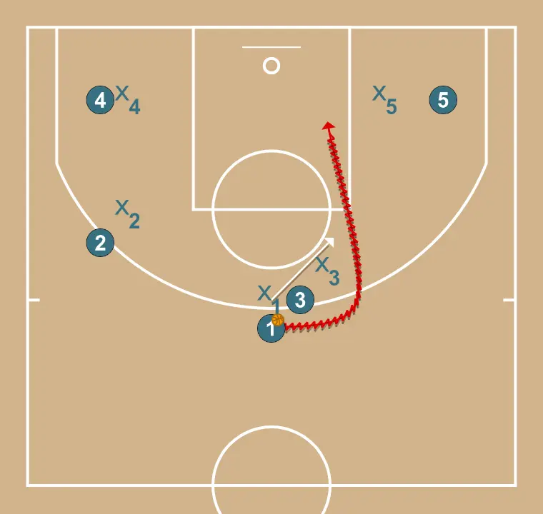 Bloqueio direto com continuação - PASSO 2: 1 desloca-se para um ponto ótimo na quadra para maximizar a eficiência ofensiva