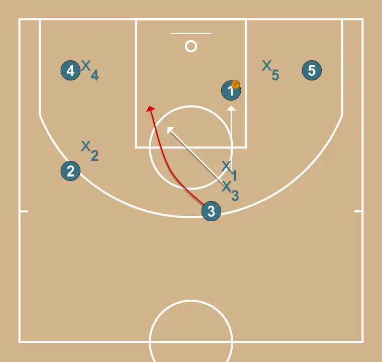 Bloqueo directo con continuación - PASO 3: 3 se desplaza para apoyar a sus compañeros y mantener el flujo de juego constante
