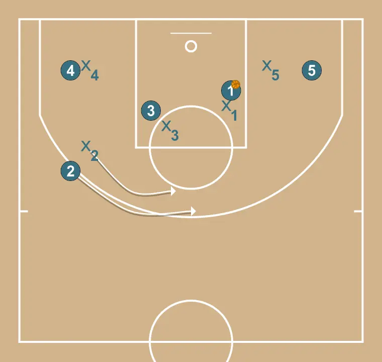 Bloqueio direto com continuação - PASSO 4: 2 se movimenta para apoiar os companheiros e manter o fluxo constante de jogo