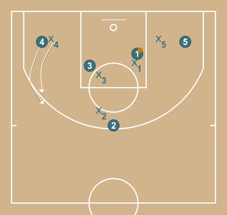 Bloqueio direto com continuação - PASSO 5: 4 altera sua posição para criar desajustes defensivos e opções de penetração