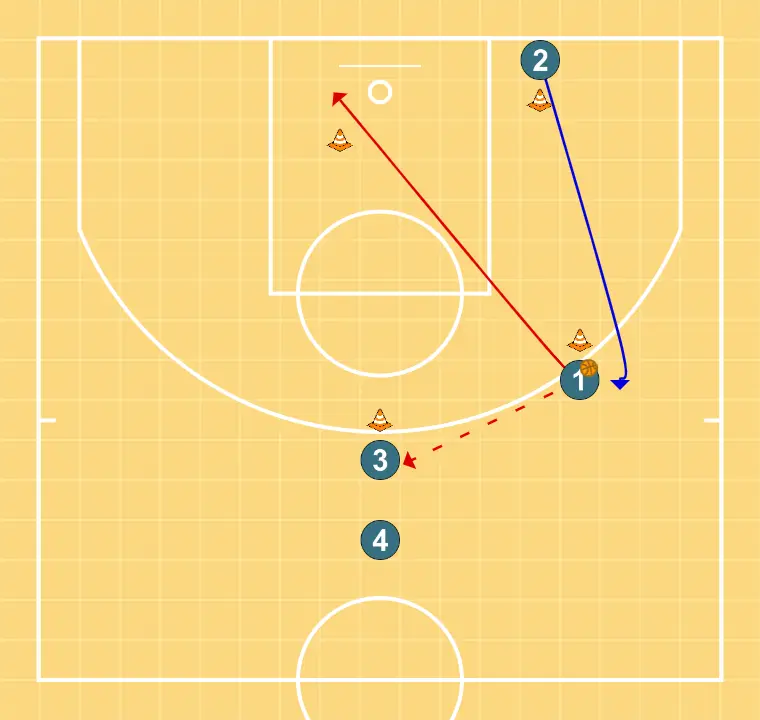 Pases y cruces - PASO 2: Escolta se mueve hacia un punto óptimo de la cancha para maximizar la eficacia ofensiva