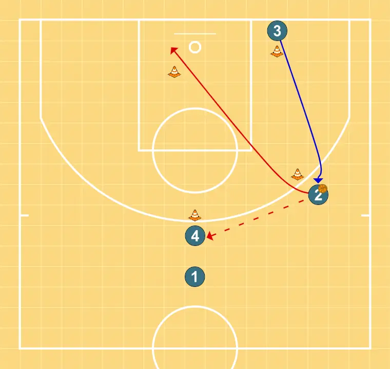 Pases i creuaments - PAS 4: 3 es desplaça estratègicament per oferir noves línies de passada i obrir espais