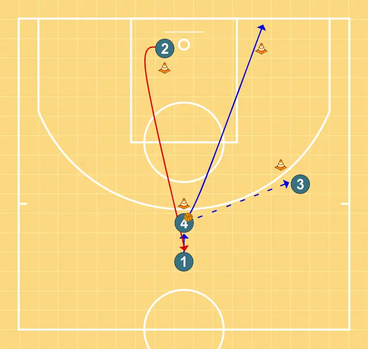Pases y cruces - PASO 5: 4 ajusta su posición para facilitar la circulación del balón y anticipar la defensa rival