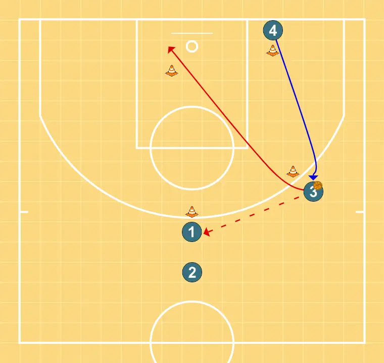 Pases y cruces - PASO 6: 4 modifica su posición para provocar desajustes en la defensa y generar opciones de penetración