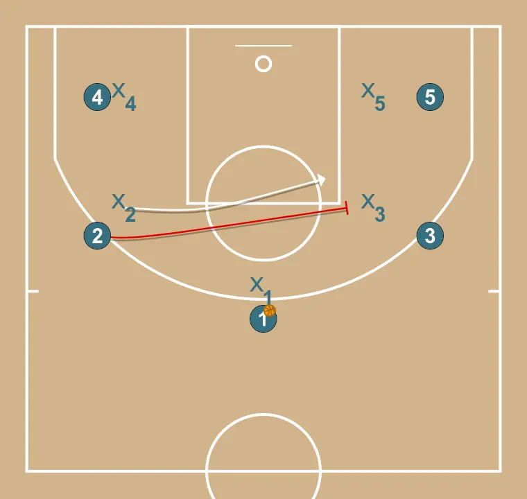 Indirect screen and roll