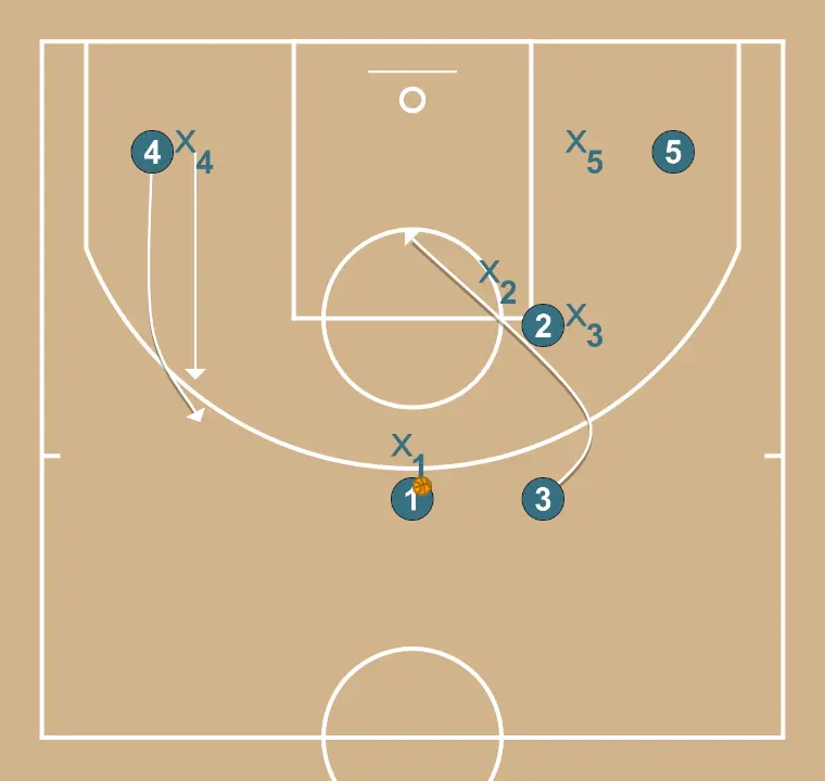 Indirect screen and roll - STEP 3: <div>On this occasion, player number three decides to cut toward the basket