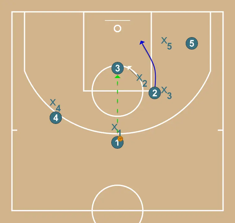 Indirect screen and roll - STEP 4: <div>Once the cut is made, the player with the ball will pass it