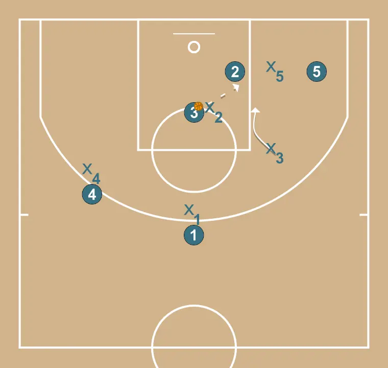 Indirect screen and roll - STEP 5: <div>Player number three can pass to player number two