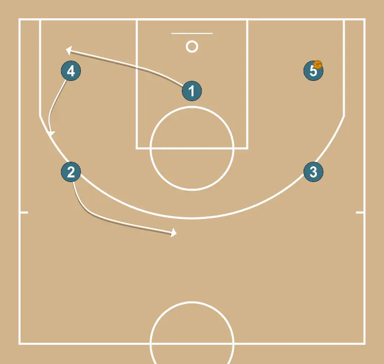 Drive and dish - STEP 3: Shooting guard changes location seeking advantage over the defender and scoring opportunities