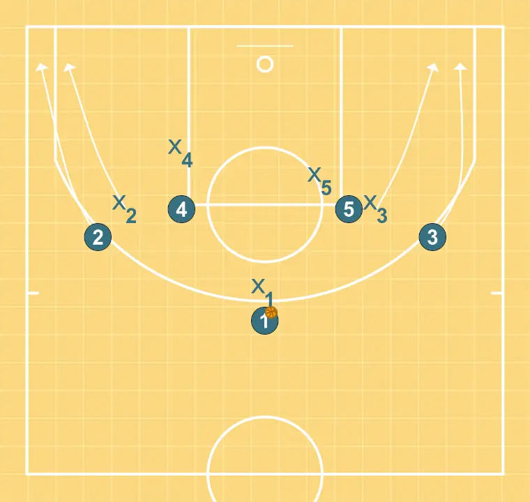 Corns 1 - PAS 2: 3 canvia d’ubicació buscant avantatge sobre el seu defensor i opcions de tir