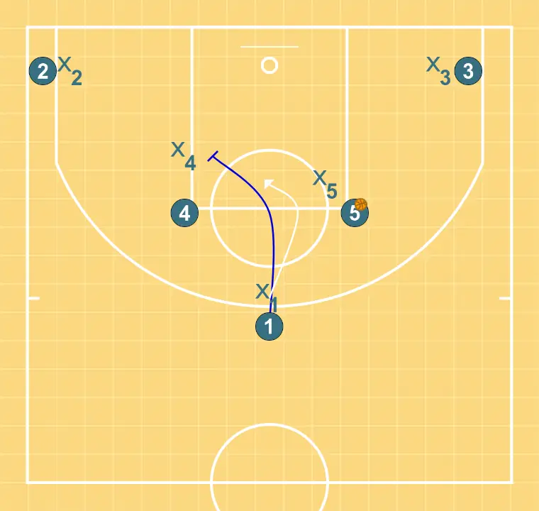 Corns 1 - PAS 4: Base bloqueja el defensor obrint espai per talls, penetracions o llançaments