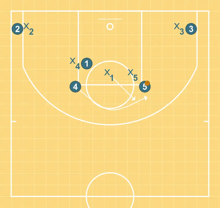 Chifres 1 - PASSO 5: 4 posiciona-se estrategicamente para criar ângulos de passe e antecipar movimentos defensivos