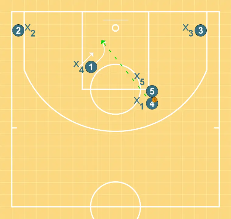 Cornes 1 - ÉTAPE 7: 1 se déplace pour soutenir ses coéquipiers et maintenir le flux de jeu