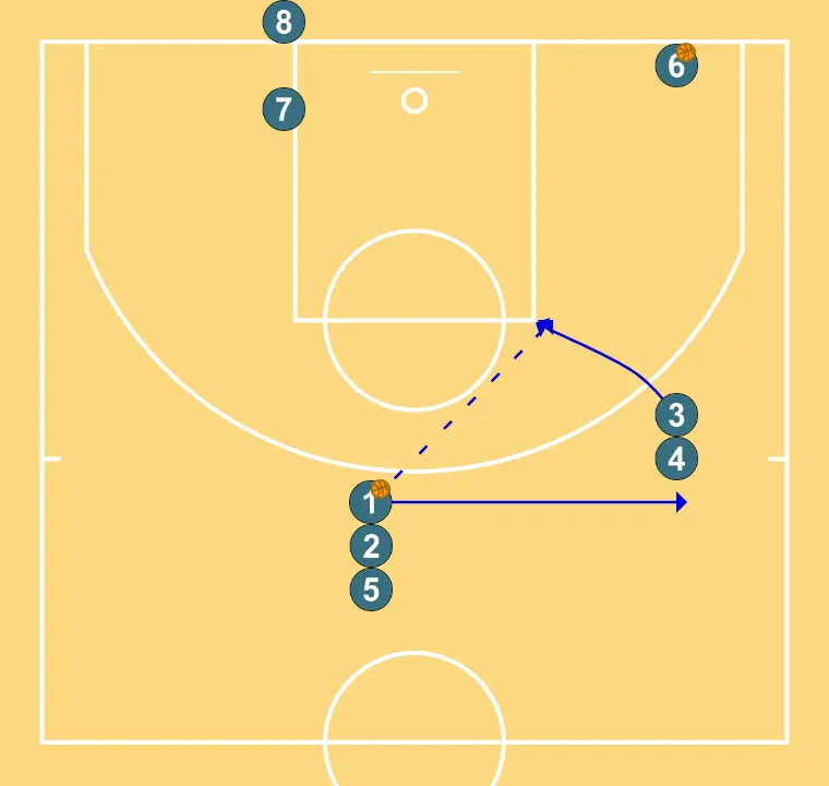 Passing and shooting to the basket - STEP 2: 3 places themselves strategically to generate passing angles and anticipate defensive moves