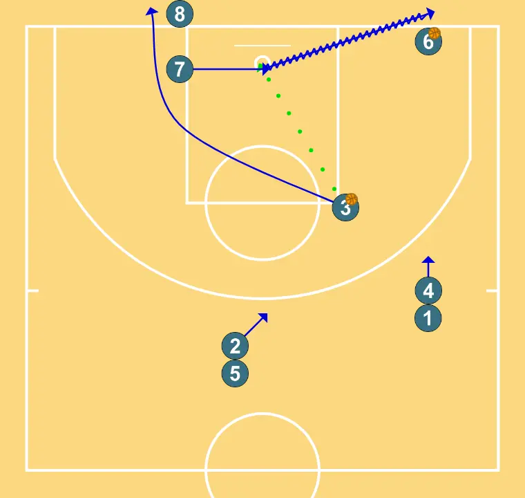 Passing and shooting to the basket - STEP 3: 4 moves strategically to provide new passing lanes and open space