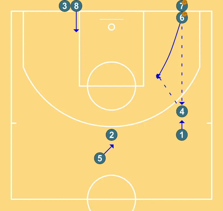 Passing and shooting to the basket - STEP 4: Center alters position to create defensive mismatches and penetration options
